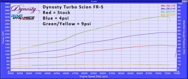 frs turbo max psi stock