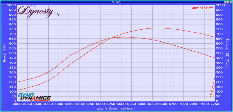 Supra Dyna 761WHP