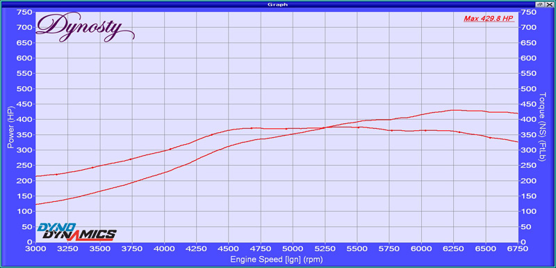 300ZX Z32 GT28RS twin turbo Haltech tuned at Dynosty dyno chart