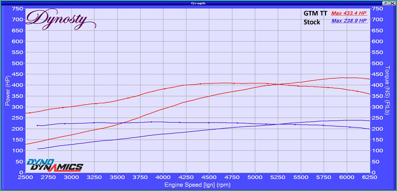 350Z GTM twin turbo dyno chart at dynosty