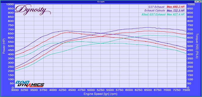 RD_G35_dyno_comparisons