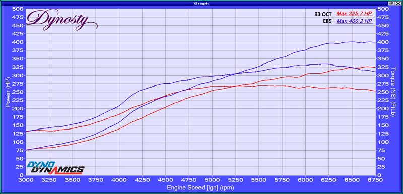 Toyota MR2 Spyder Turbo Dyno Chart E85 93oct comparison by Dynosty