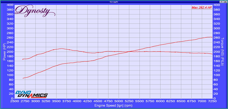 BRZ_Greddy_Turbo_dyno_at_Dynosty