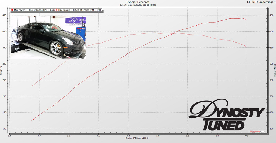 Infiniti G35 powerlab gt35r turbo dyno chart on 93 octane 8psi 440whp 395tq