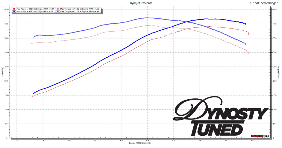 2014 Camaro SS Dyno tune 417whp 390whp comparison