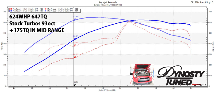 2009_GTR_Dyno_before-after_Dynosty_tune_using_EcuTek