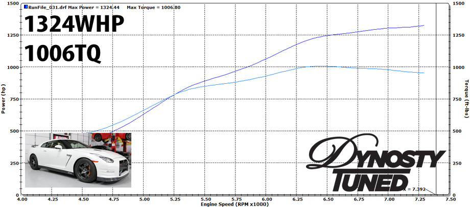 Nissan GTR 1324WHP 1006TQ Dyno at Dynosty